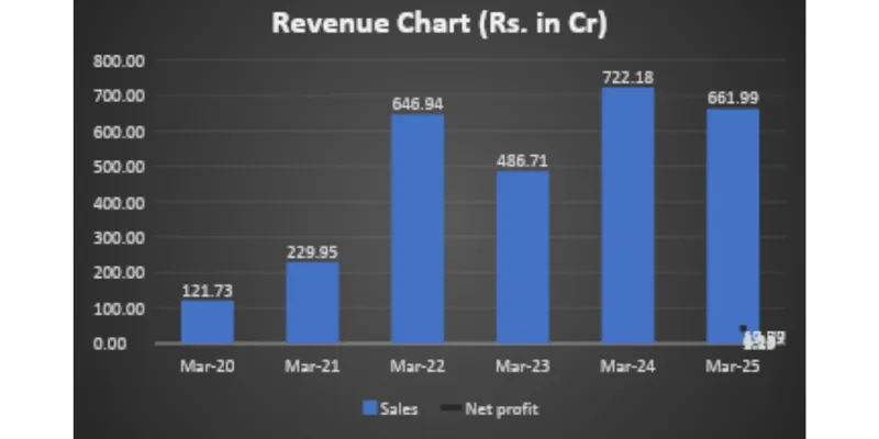 Revenue Chart